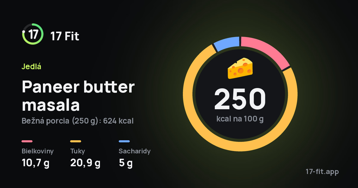 Paneer butter masala: 250 kcal na 100 g, bielkoviny 10,7 g, tuky 20,9 g, sacharidy 5 g.