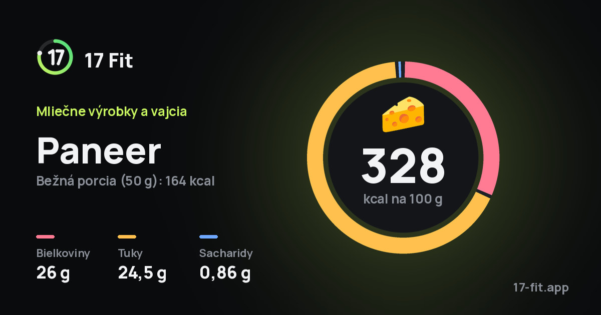 Paneer: 328 kcal na 100 g, bielkoviny 26 g, tuky 24,5 g, sacharidy 0,86 g.
