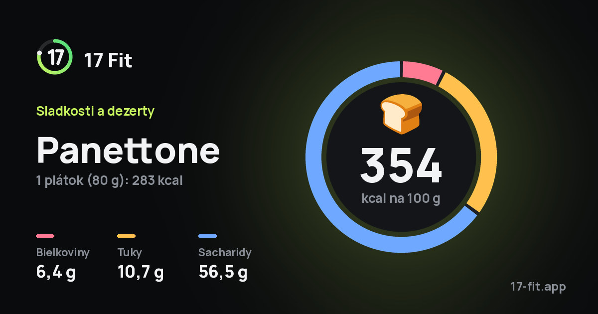 Panettone: 354 kcal na 100 g, bielkoviny 6,4 g, tuky 10,7 g, sacharidy 56,5 g.