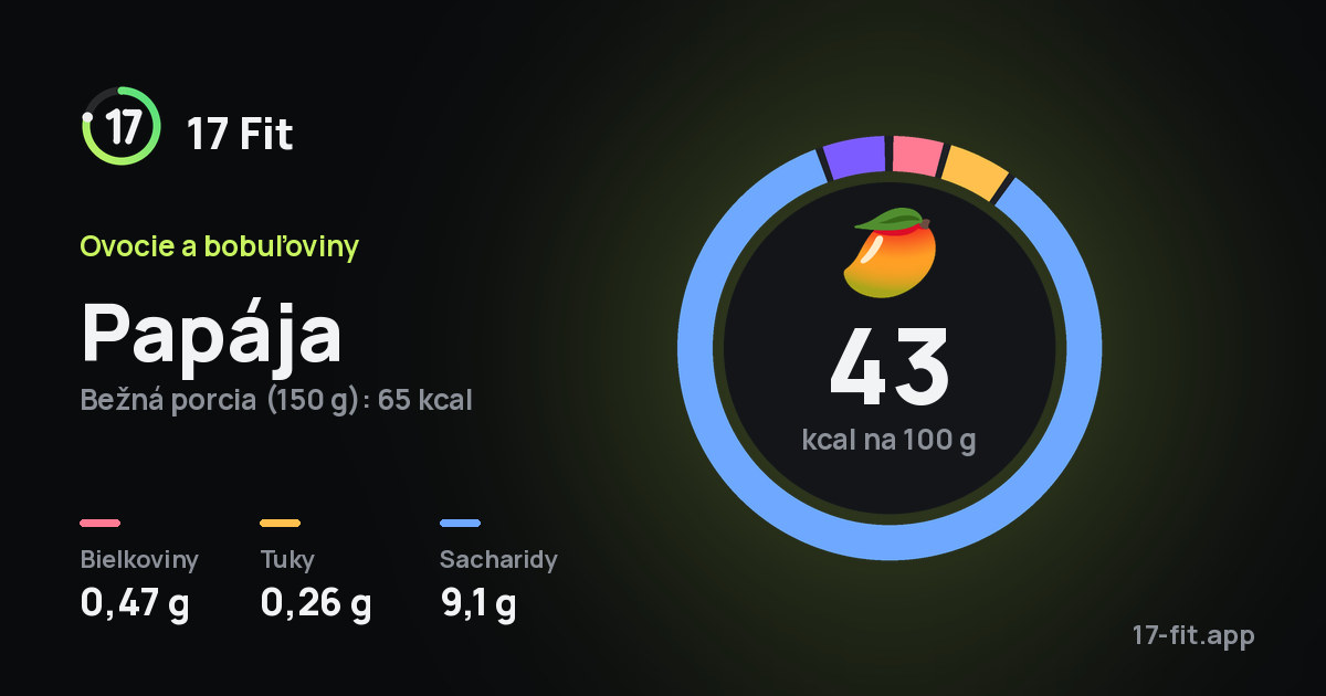 Papája: 43 kcal na 100 g, bielkoviny 0,47 g, tuky 0,26 g, sacharidy 9,1 g.