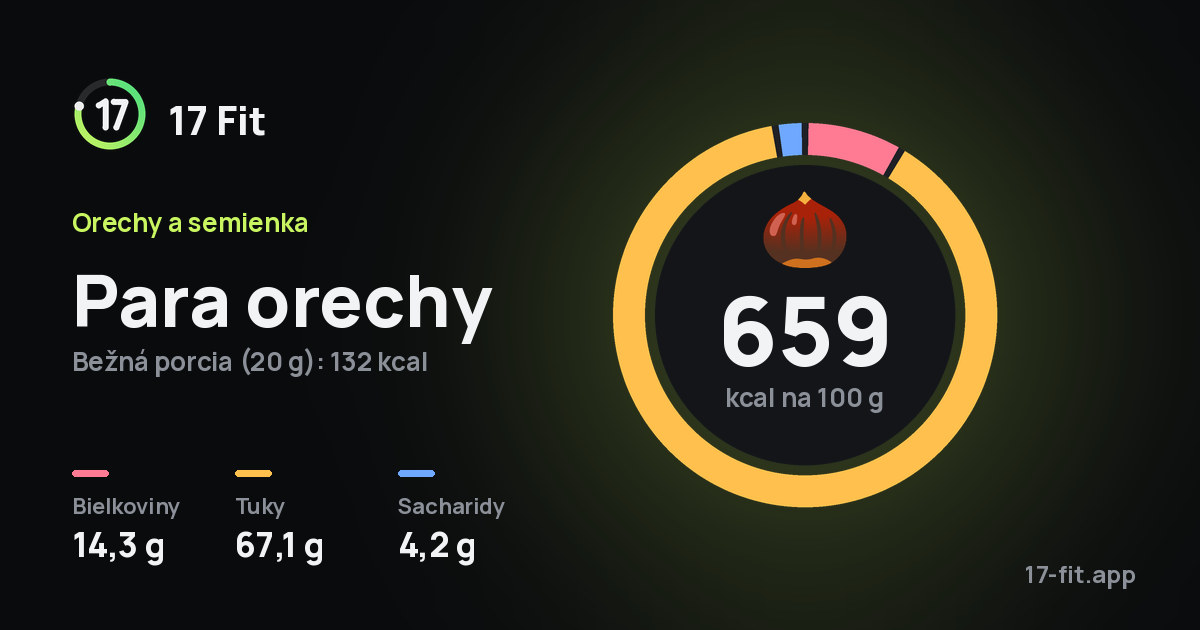 Para orechy: 659 kcal na 100 g, bielkoviny 14,3 g, tuky 67,1 g, sacharidy 4,2 g.