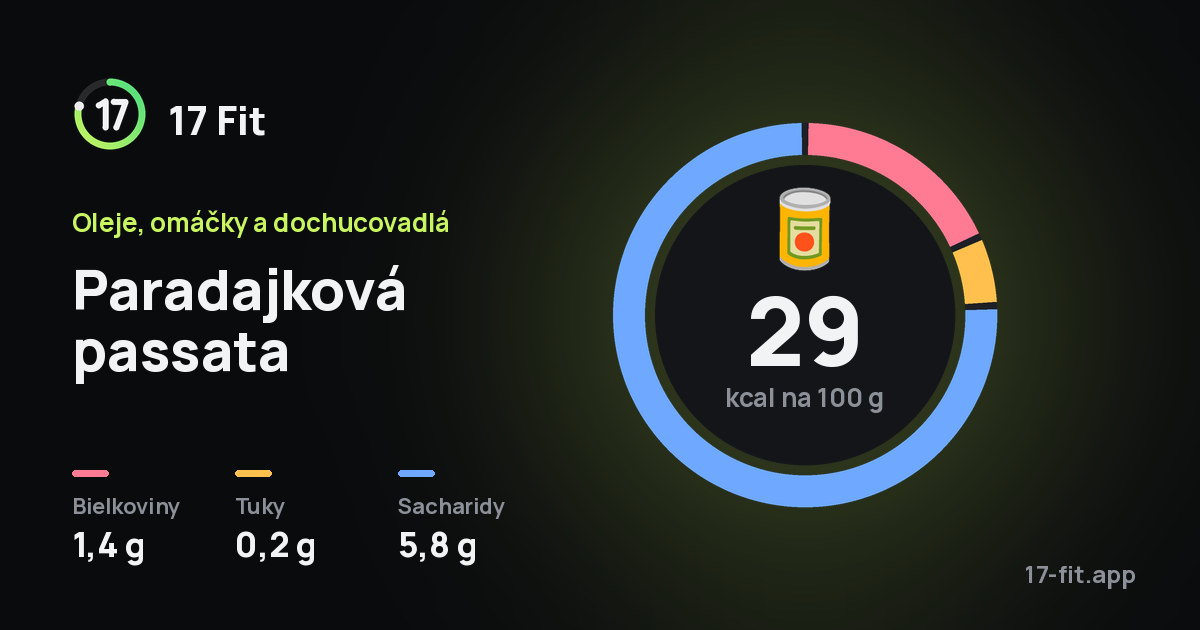 Paradajková passata: 29 kcal na 100 g, bielkoviny 1,4 g, tuky 0,2 g, sacharidy 5,8 g.