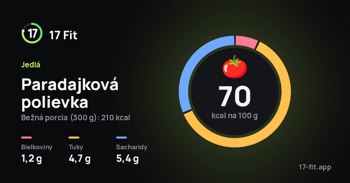 Paradajková polievka: 70 kcal na 100 g, bielkoviny 1,2 g, tuky 4,7 g, sacharidy 5,4 g.