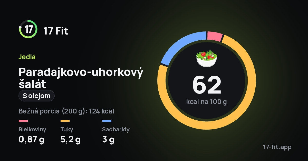 Paradajkovo-uhorkový šalát (s olejom): 62 kcal na 100 g, bielkoviny 0,87 g, tuky 5,2 g, sacharidy 3 g.