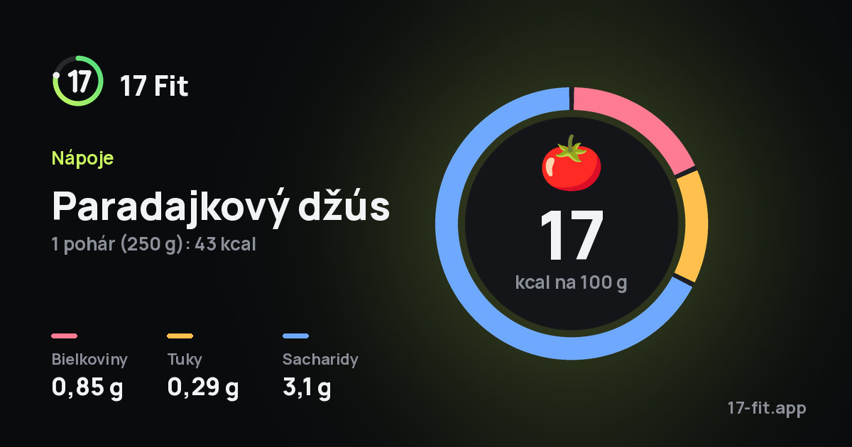 Paradajkový džús: 17 kcal na 100 g, bielkoviny 0,85 g, tuky 0,29 g, sacharidy 3,1 g.