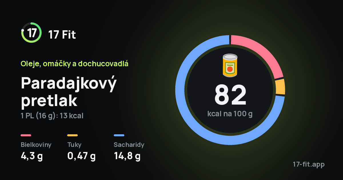 Paradajkový pretlak: 82 kcal na 100 g, bielkoviny 4,3 g, tuky 0,47 g, sacharidy 14,8 g.