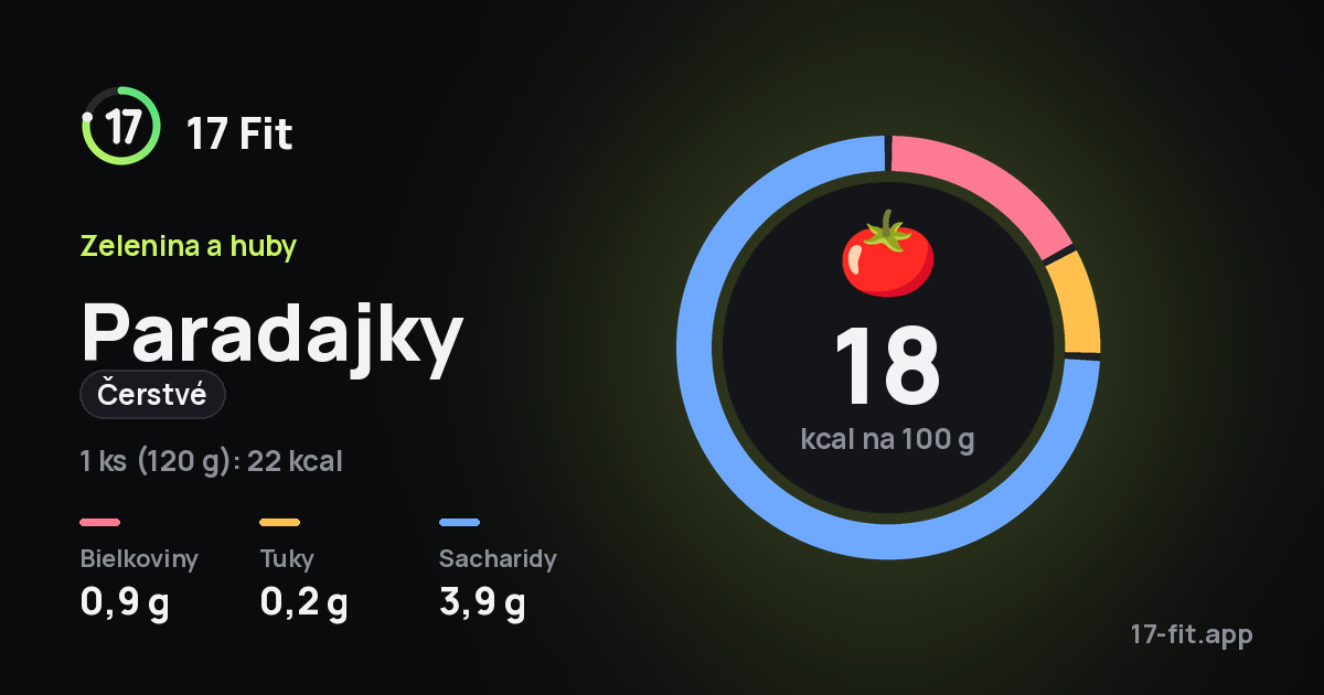 Paradajky (čerstvé): 18 kcal na 100 g, bielkoviny 0,9 g, tuky 0,2 g, sacharidy 3,9 g.
