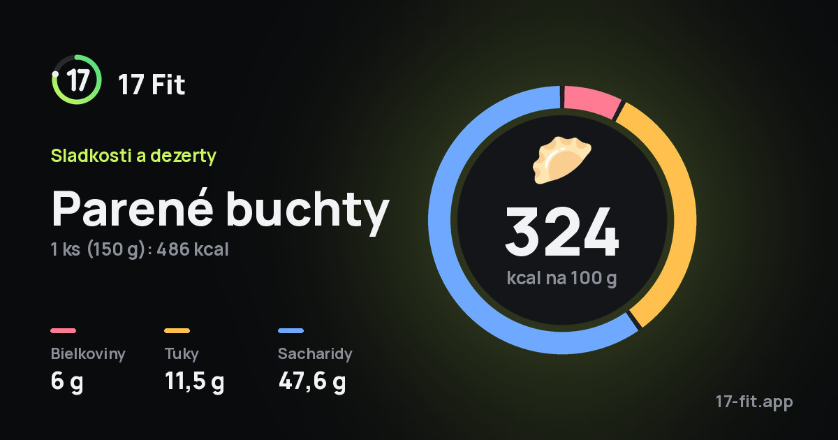 Parené buchty: 324 kcal na 100 g, bielkoviny 6 g, tuky 11,5 g, sacharidy 47,6 g.