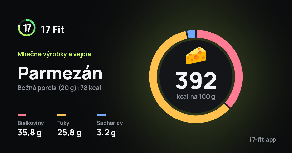 Parmezán: 392 kcal na 100 g, bielkoviny 35,8 g, tuky 25,8 g, sacharidy 3,2 g.