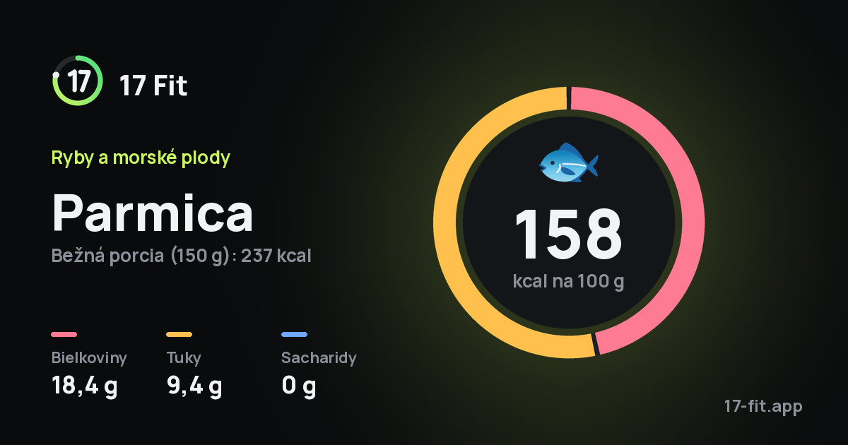 Parmica: 158 kcal na 100 g, bielkoviny 18,4 g, tuky 9,4 g, sacharidy 0 g.
