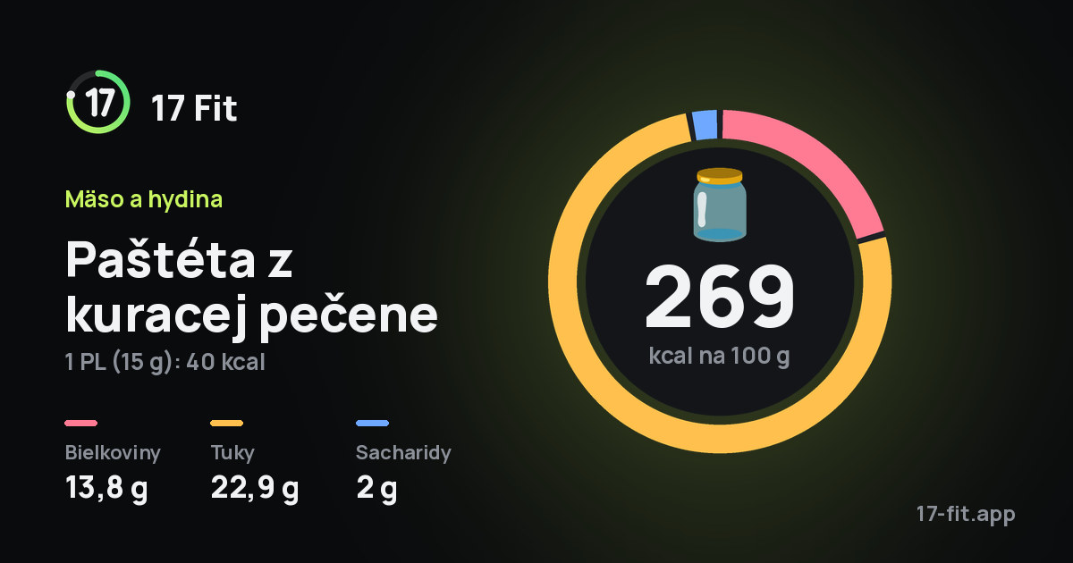 Paštéta z kuracej pečene: 269 kcal na 100 g, bielkoviny 13,8 g, tuky 22,9 g, sacharidy 2 g.