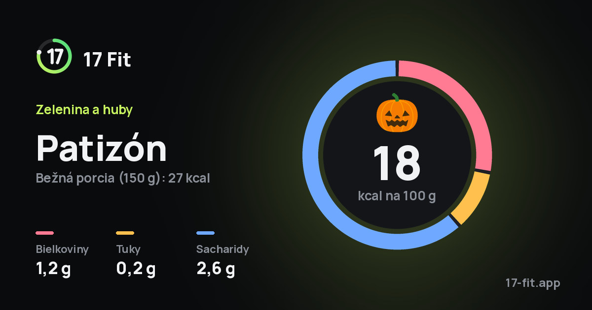 Patizón: 18 kcal na 100 g, bielkoviny 1,2 g, tuky 0,2 g, sacharidy 2,6 g.