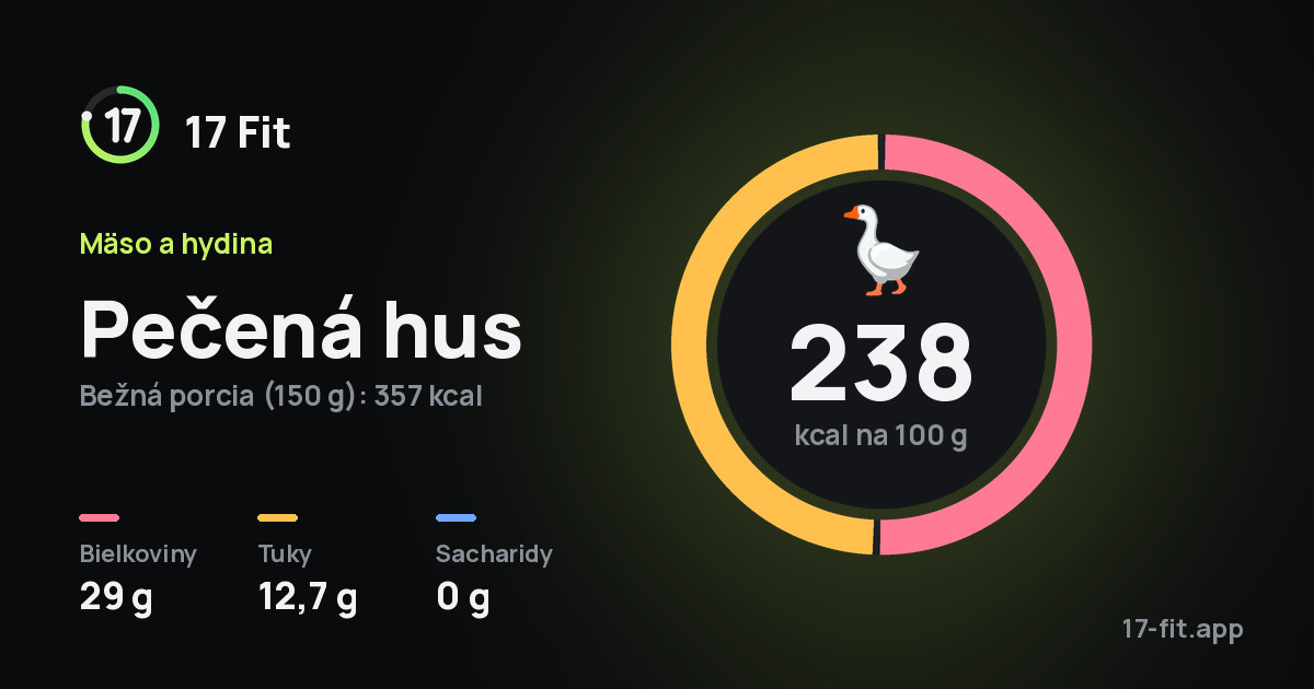 Pečená hus: 238 kcal na 100 g, bielkoviny 29 g, tuky 12,7 g, sacharidy 0 g.