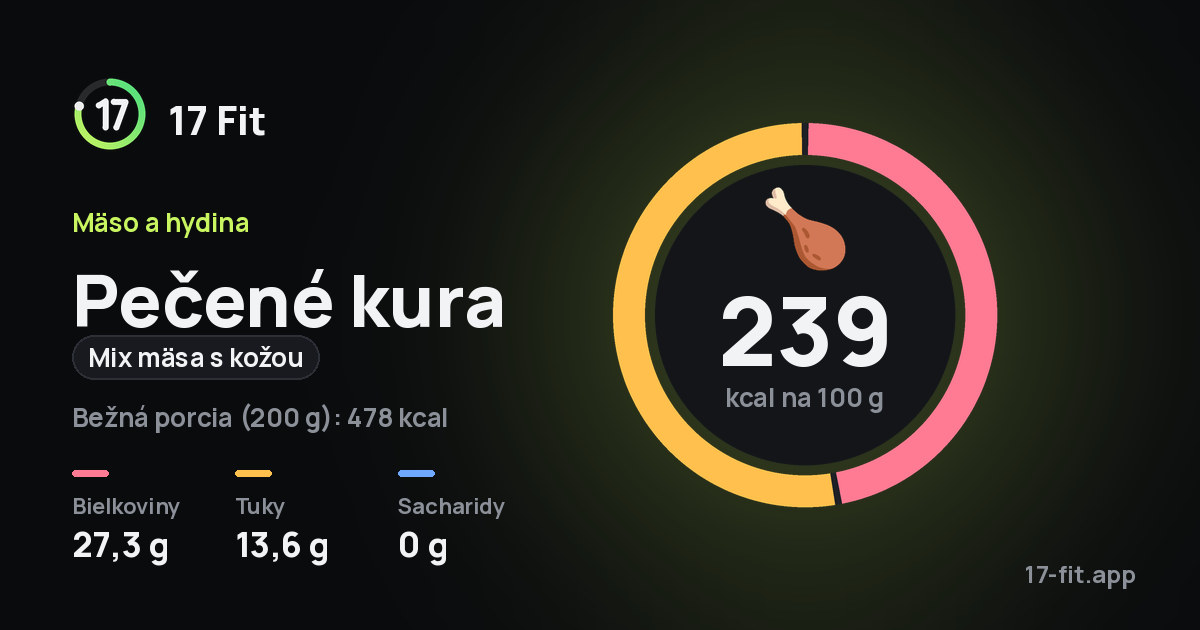 Pečené kura (mix mäsa s kožou): 239 kcal na 100 g, bielkoviny 27,3 g, tuky 13,6 g, sacharidy 0 g.