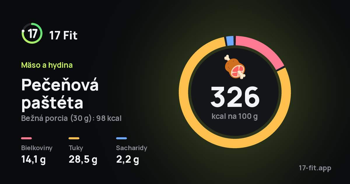 Pečeňová paštéta: 326 kcal na 100 g, bielkoviny 14,1 g, tuky 28,5 g, sacharidy 2,2 g.