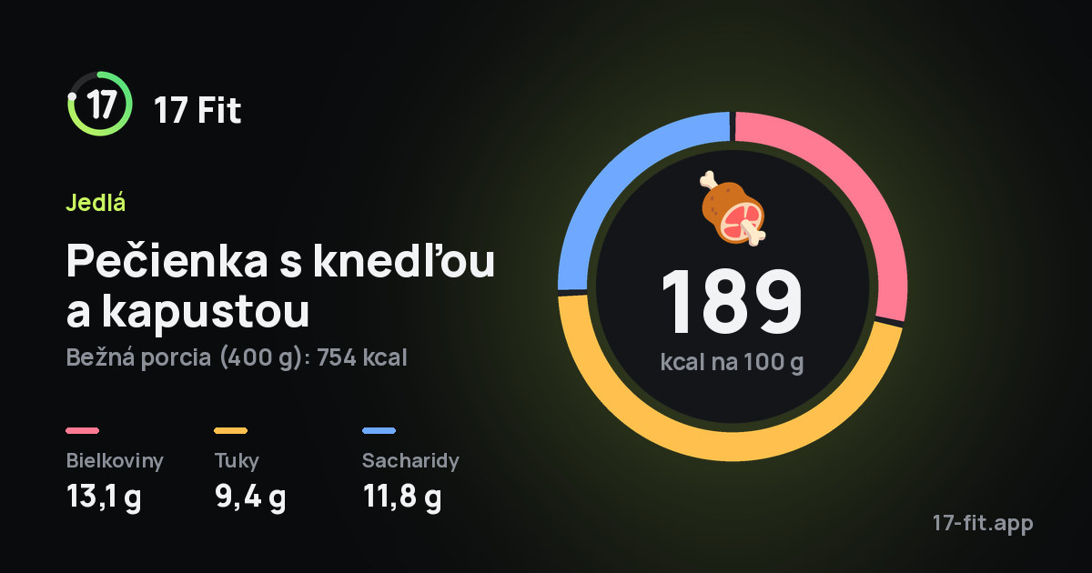Pečienka s knedľou a kapustou: 189 kcal na 100 g, bielkoviny 13,1 g, tuky 9,4 g, sacharidy 11,8 g.