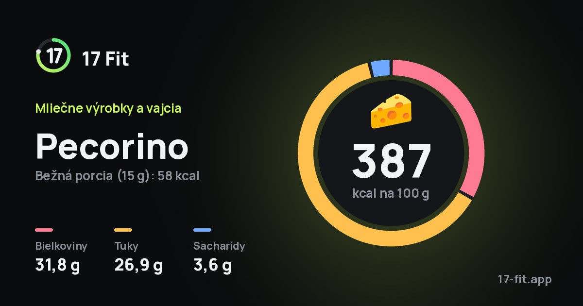 Pecorino: 387 kcal na 100 g, bielkoviny 31,8 g, tuky 26,9 g, sacharidy 3,6 g.