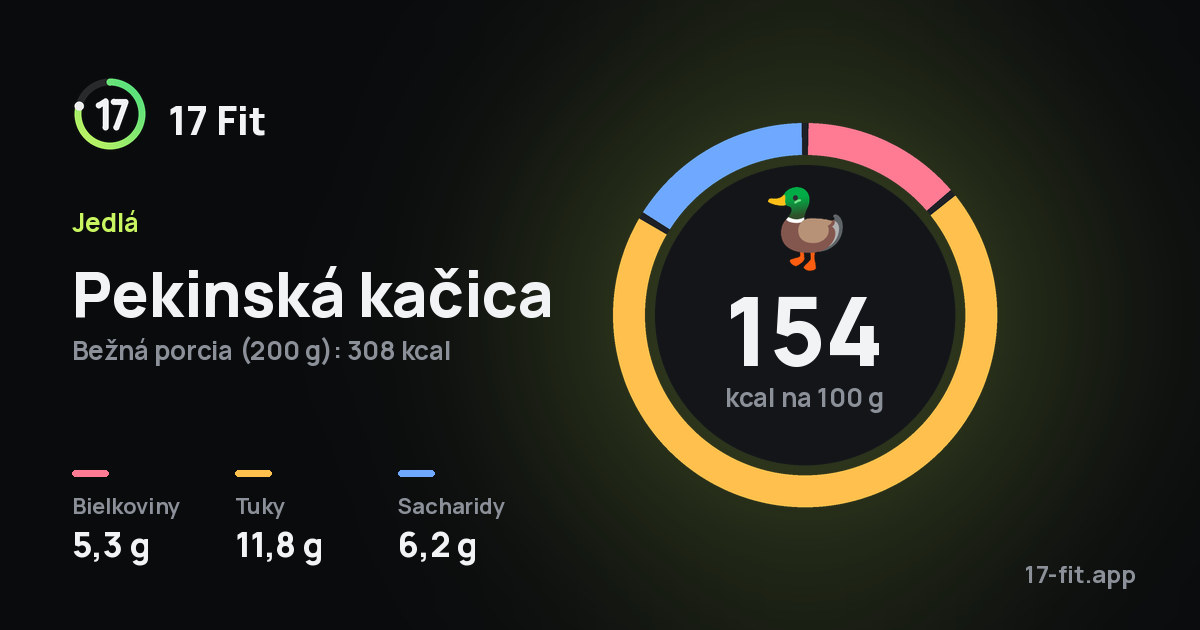Pekinská kačica: 154 kcal na 100 g, bielkoviny 5,3 g, tuky 11,8 g, sacharidy 6,2 g.