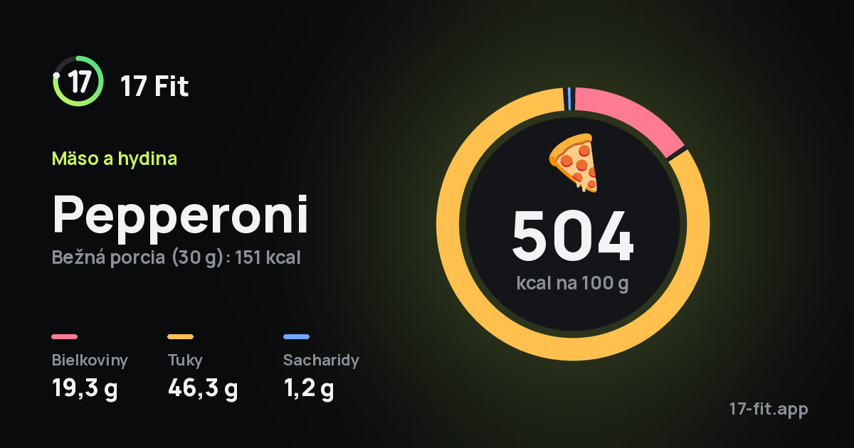 Pepperoni: 504 kcal na 100 g, bielkoviny 19,3 g, tuky 46,3 g, sacharidy 1,2 g.