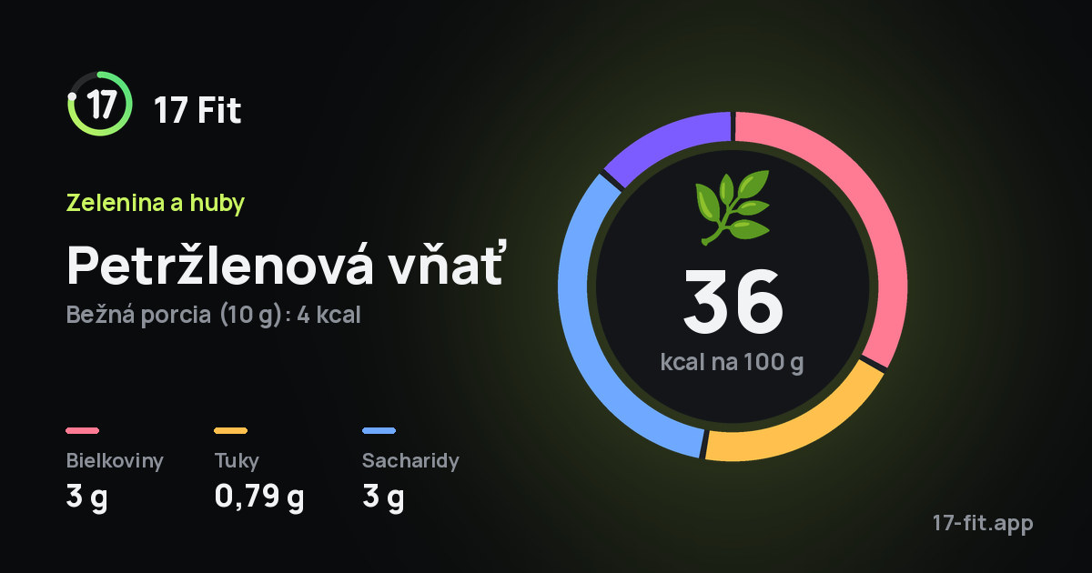 Petržlenová vňať: 36 kcal na 100 g, bielkoviny 3 g, tuky 0,79 g, sacharidy 3 g.