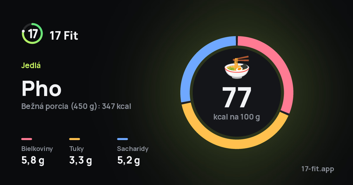 Pho: 77 kcal na 100 g, bielkoviny 5,8 g, tuky 3,3 g, sacharidy 5,2 g.
