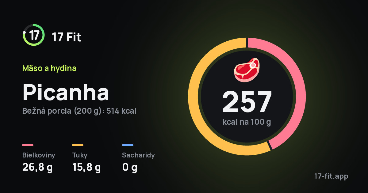 Picanha: 257 kcal na 100 g, bielkoviny 26,8 g, tuky 15,8 g, sacharidy 0 g.