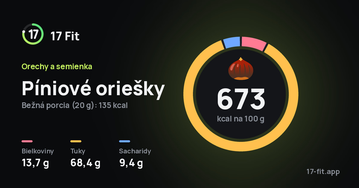 Píniové oriešky: 673 kcal na 100 g, bielkoviny 13,7 g, tuky 68,4 g, sacharidy 9,4 g.