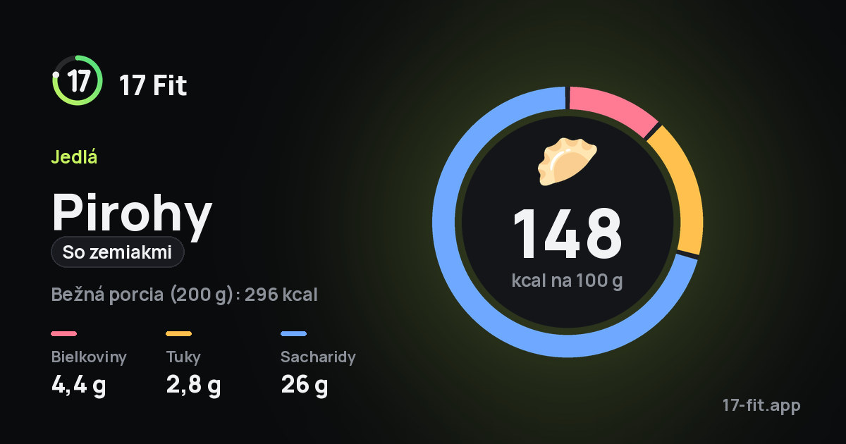 Pirohy (so zemiakmi): 148 kcal na 100 g, bielkoviny 4,4 g, tuky 2,8 g, sacharidy 26 g.