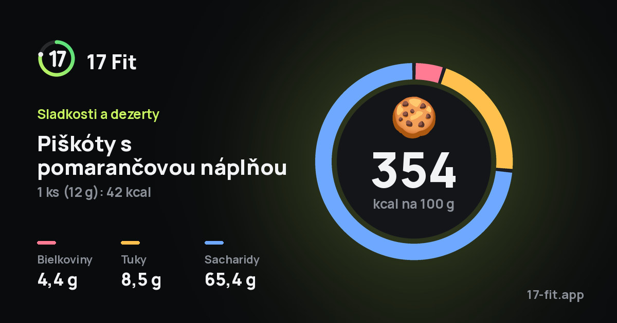 Piškóty s pomarančovou náplňou: 354 kcal na 100 g, bielkoviny 4,4 g, tuky 8,5 g, sacharidy 65,4 g.