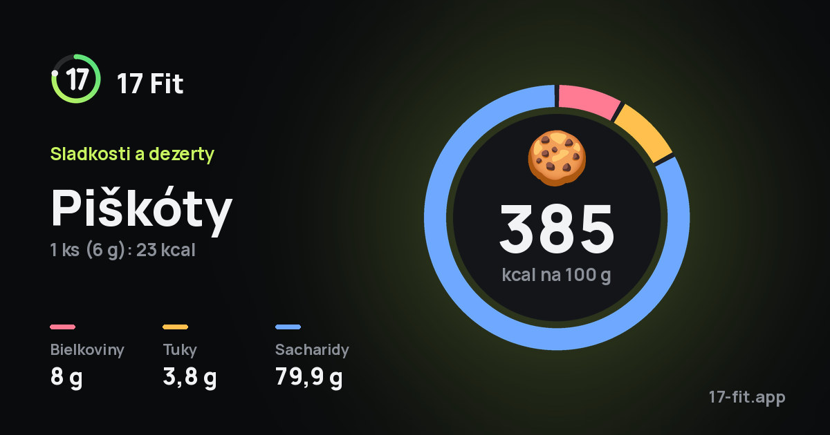Piškóty: 385 kcal na 100 g, bielkoviny 8 g, tuky 3,8 g, sacharidy 79,9 g.
