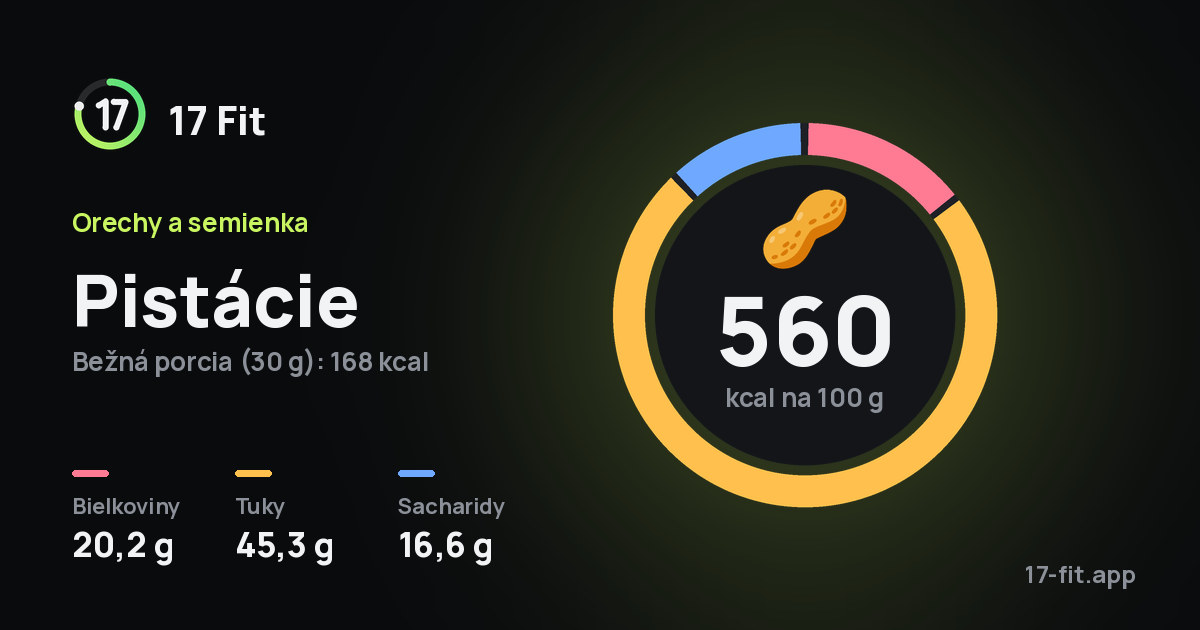 Pistácie: 560 kcal na 100 g, bielkoviny 20,2 g, tuky 45,3 g, sacharidy 16,6 g.