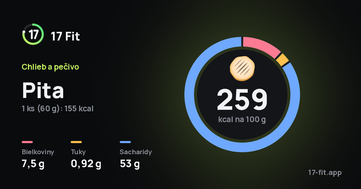 Pita: 259 kcal na 100 g, bielkoviny 7,5 g, tuky 0,92 g, sacharidy 53 g.