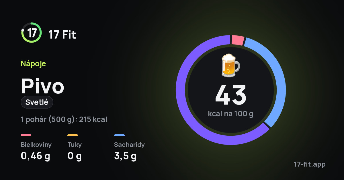 Pivo (svetlé): 43 kcal na 100 g, bielkoviny 0,46 g, tuky 0 g, sacharidy 3,5 g.