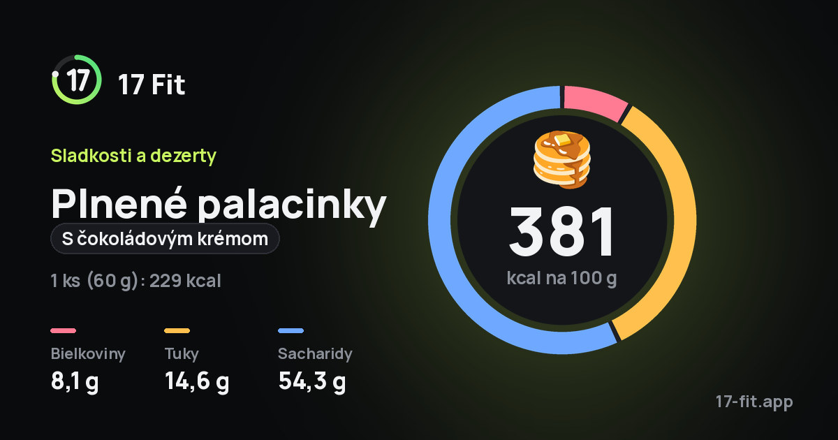 Plnené palacinky (s čokoládovým krémom): 381 kcal na 100 g, bielkoviny 8,1 g, tuky 14,6 g, sacharidy 54,3 g.