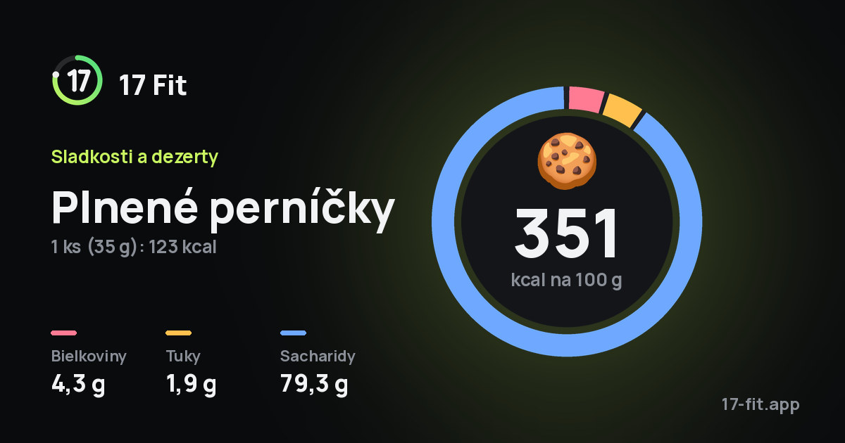 Plnené perníčky: 351 kcal na 100 g, bielkoviny 4,3 g, tuky 1,9 g, sacharidy 79,3 g.