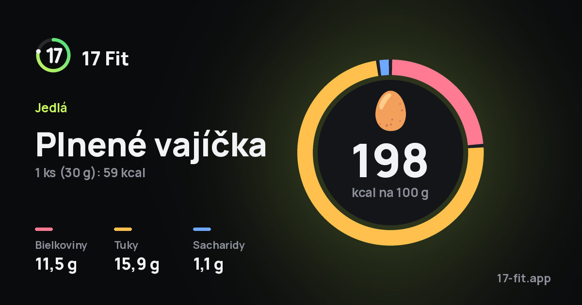 Plnené vajíčka: 198 kcal na 100 g, bielkoviny 11,5 g, tuky 15,9 g, sacharidy 1,1 g.