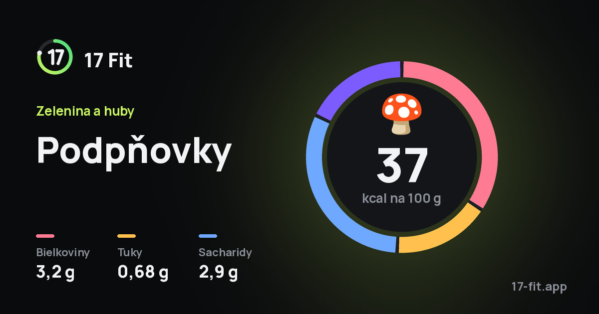 Podpňovky: 37 kcal na 100 g, bielkoviny 3,2 g, tuky 0,68 g, sacharidy 2,9 g.