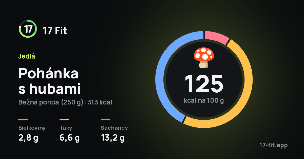 Pohánka s hubami: 125 kcal na 100 g, bielkoviny 2,8 g, tuky 6,6 g, sacharidy 13,2 g.
