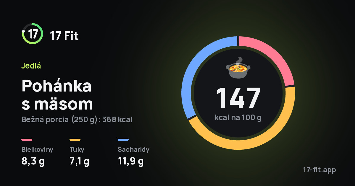 Pohánka s mäsom: 147 kcal na 100 g, bielkoviny 8,3 g, tuky 7,1 g, sacharidy 11,9 g.