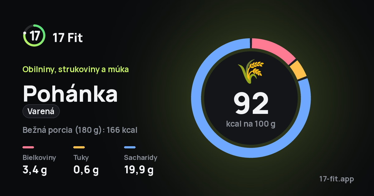 Pohánka (varená): 92 kcal na 100 g, bielkoviny 3,4 g, tuky 0,6 g, sacharidy 19,9 g.