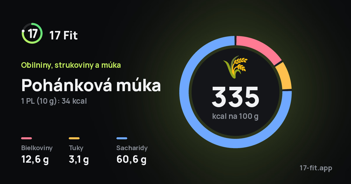 Pohánková múka: 335 kcal na 100 g, bielkoviny 12,6 g, tuky 3,1 g, sacharidy 60,6 g.