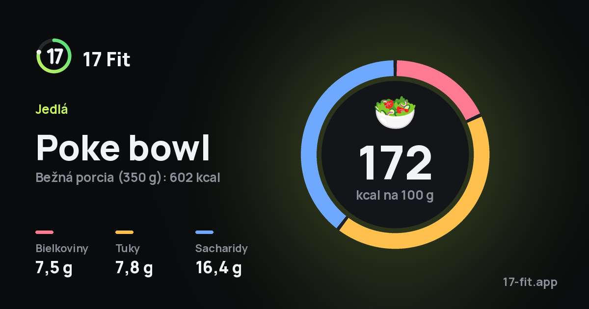 Poke bowl: 172 kcal na 100 g, bielkoviny 7,5 g, tuky 7,8 g, sacharidy 16,4 g.