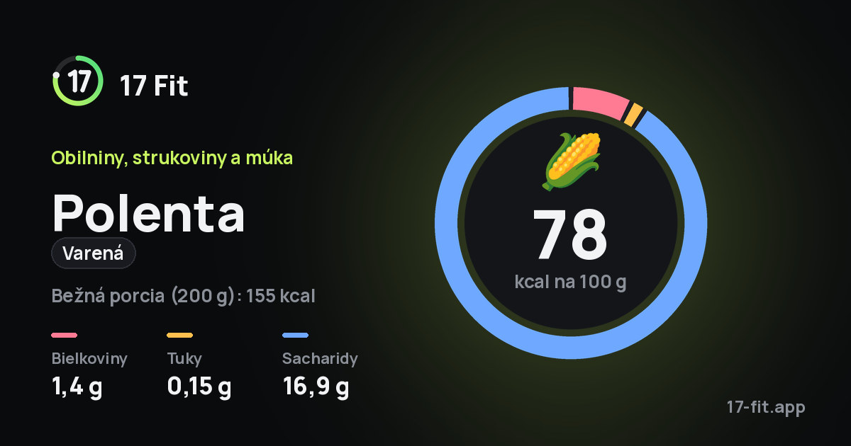 Polenta (varená): 78 kcal na 100 g, bielkoviny 1,4 g, tuky 0,15 g, sacharidy 16,9 g.