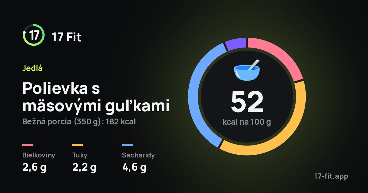 Polievka s mäsovými guľkami: 52 kcal na 100 g, bielkoviny 2,6 g, tuky 2,2 g, sacharidy 4,6 g.