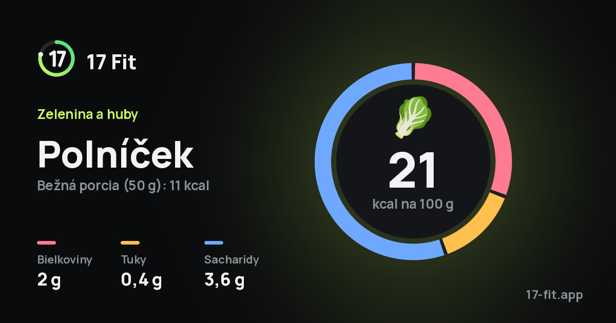 Polníček: 21 kcal na 100 g, bielkoviny 2 g, tuky 0,4 g, sacharidy 3,6 g.