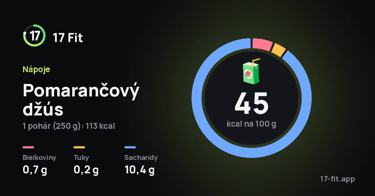 Pomarančový džús: 45 kcal na 100 g, bielkoviny 0,7 g, tuky 0,2 g, sacharidy 10,4 g.
