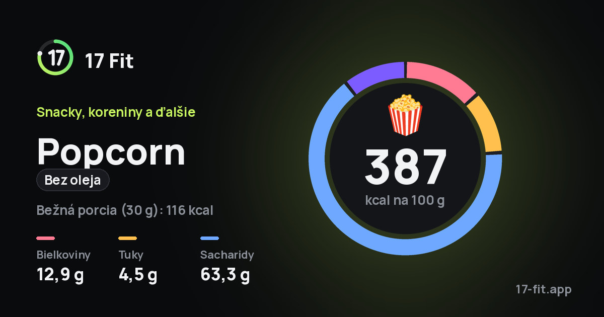 Popcorn (bez oleja): 387 kcal na 100 g, bielkoviny 12,9 g, tuky 4,5 g, sacharidy 63,3 g.