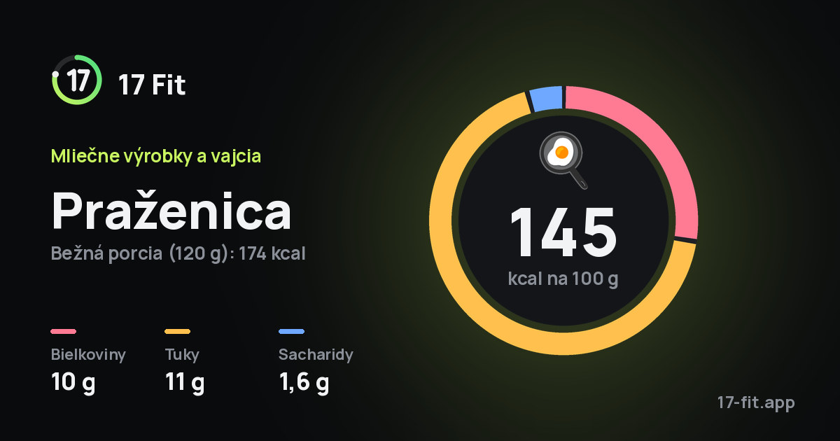 Praženica: 145 kcal na 100 g, bielkoviny 10 g, tuky 11 g, sacharidy 1,6 g.