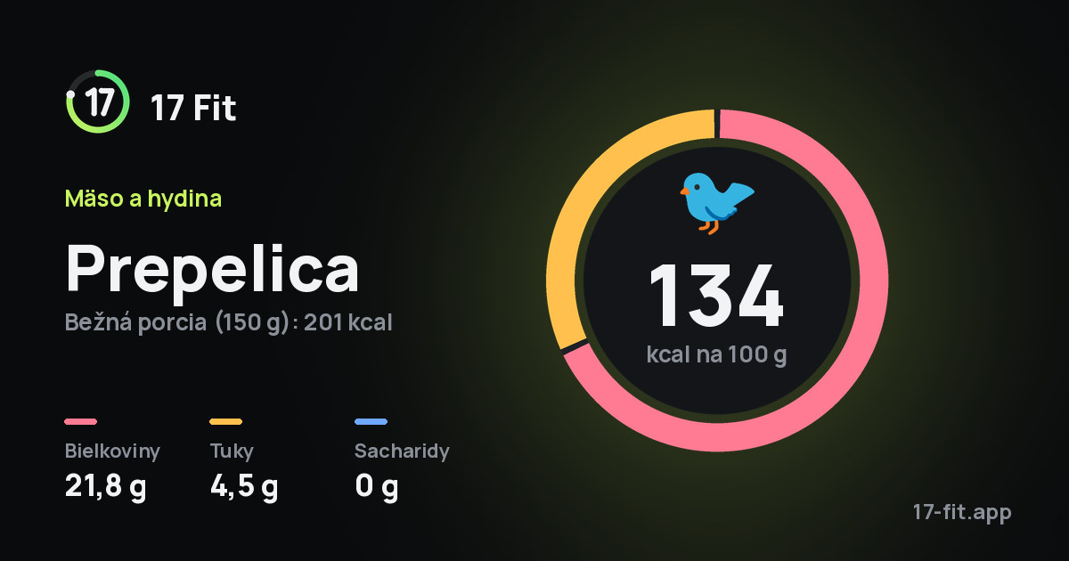 Prepelica: 134 kcal na 100 g, bielkoviny 21,8 g, tuky 4,5 g, sacharidy 0 g.