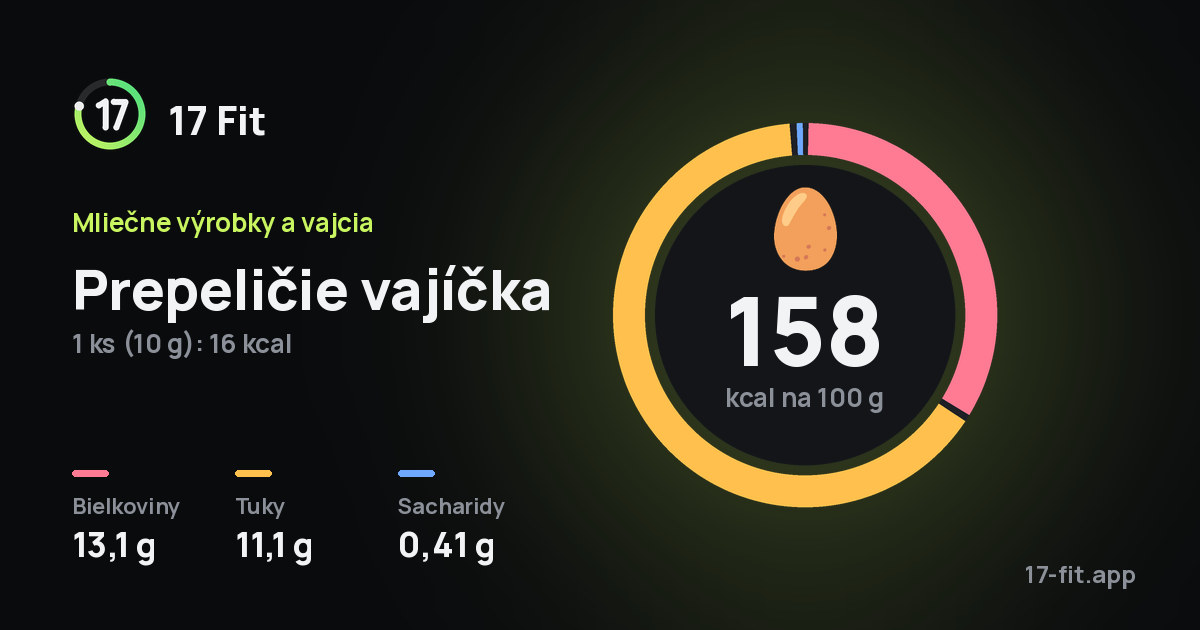 Prepeličie vajíčka: 158 kcal na 100 g, bielkoviny 13,1 g, tuky 11,1 g, sacharidy 0,41 g.
